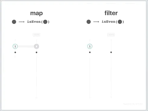 &#x27;visualization of map and filter when applied to streams&#x27;