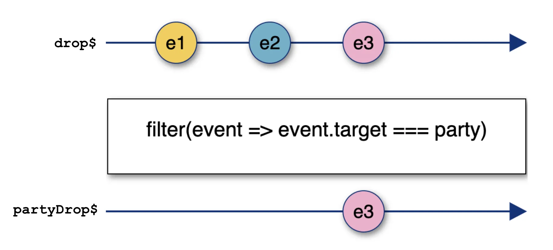 marbles diagram filter event target on drop event