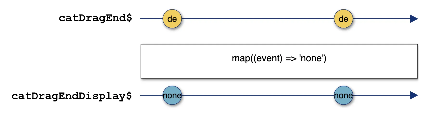 stream mapping dragend events to none