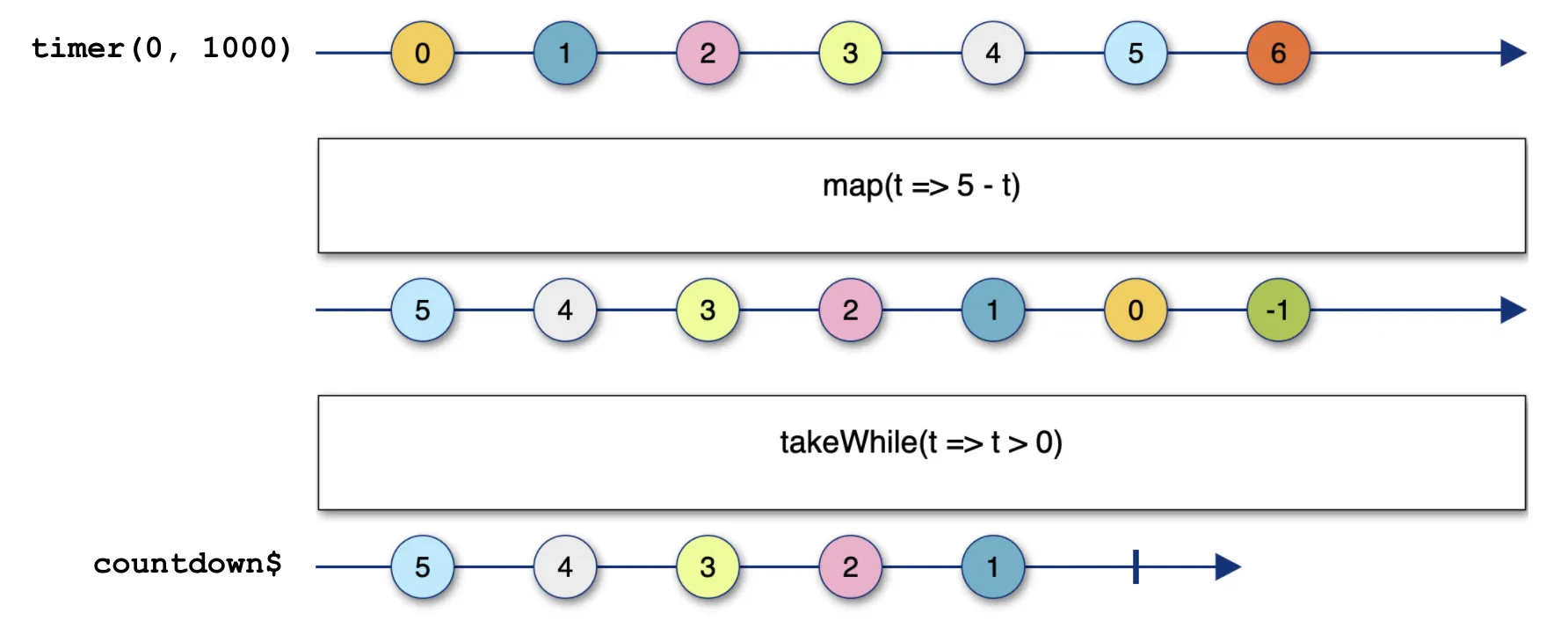 diagram depicting the countdown stream