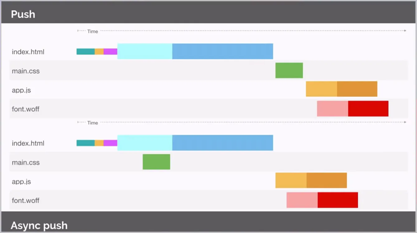 async push benefits illustration